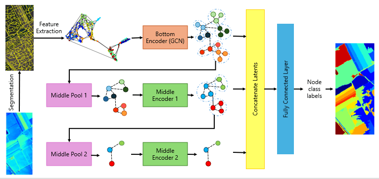 MOB-GCN: Multiscale Object-Based Graph Neural Network for Hyperspectral Image Segmentation and Classification