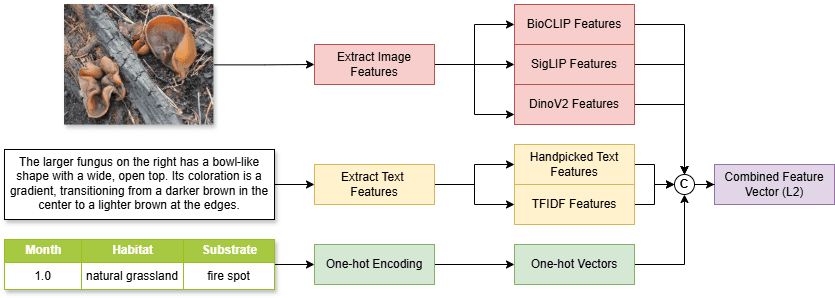 Mushroom for improvement: prototypical few-shot learning with multimodal fungal features